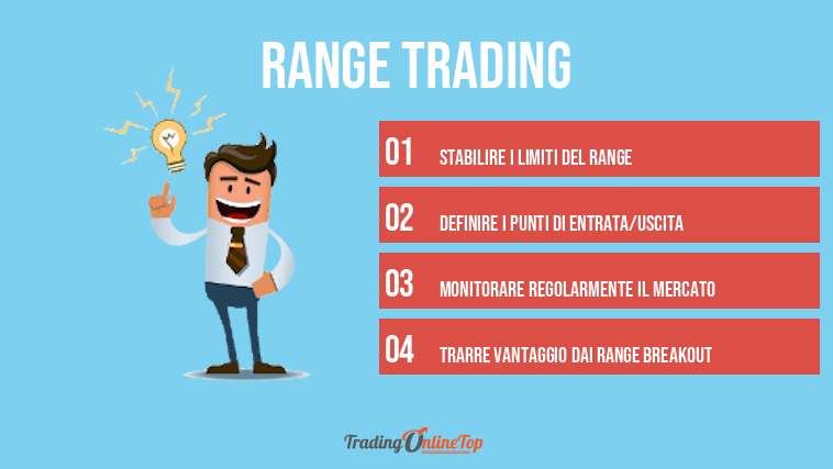 Range trading